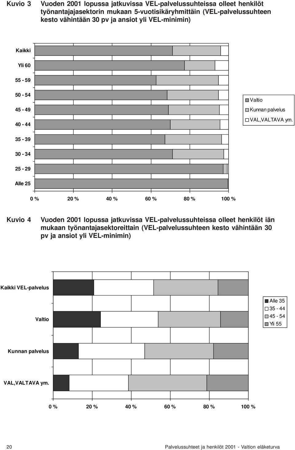 35-39 30-34 25-29 Alle 25 0 % 20 % 40 % 60 % 80 % 100 % Kuvio 4 Vuoden 2001 lopussa jatkuvissa VEL-palvelussuhteissa olleet henkilöt iän mukaan