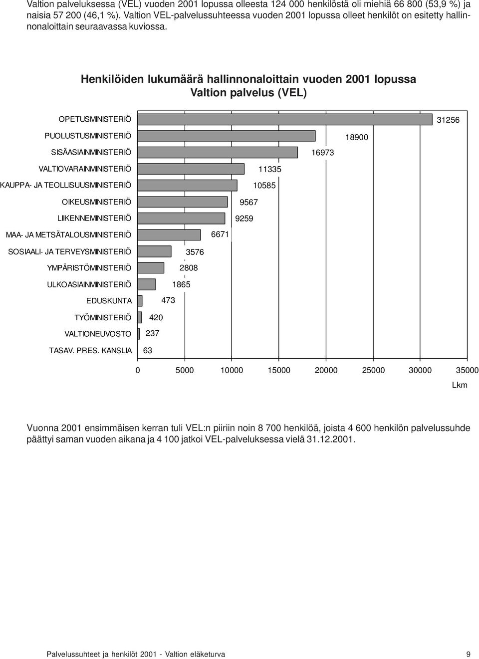 Henkilöiden lukumäärä hallinnonaloittain vuoden 2001 lopussa Valtion palvelus (VEL) OPETUSMINISTERIÖ 31256 PUOLUSTUSMINISTERIÖ SISÄASIAINMINISTERIÖ 16973 18900 VALTIOVARAINMINISTERIÖ KAUPPA- JA