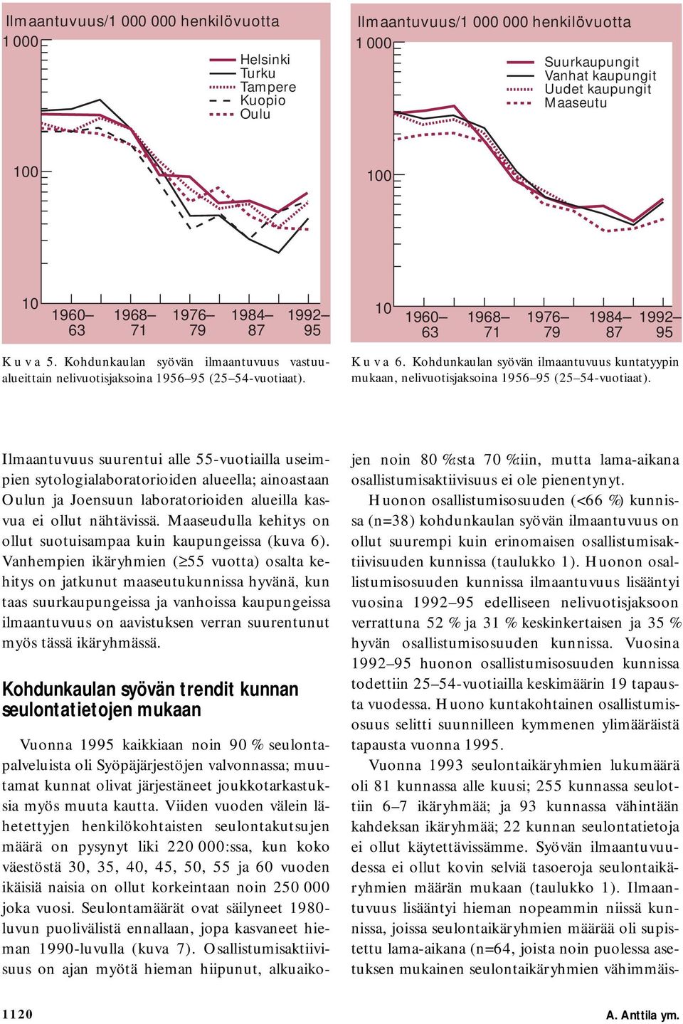 Kohdunkaulan syövän ilmaantuvuus kuntatyypin mukaan, nelivuotisjaksoina 1956 95 (25 54-vuotiaat).