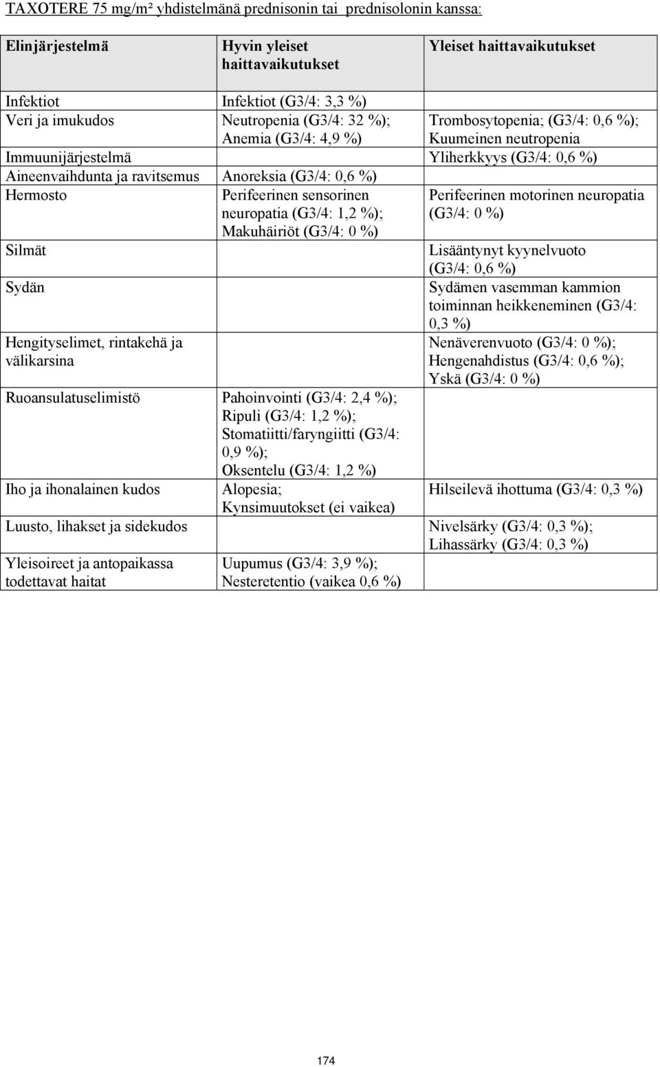 neuropatia (G3/4: 1,2 %); Makuhäiriöt (G3/4: 0 %) Silmät Sydän Hengityselimet, rintakehä ja välikarsina Ruoansulatuselimistö Pahoinvointi (G3/4: 2,4 %); Ripuli (G3/4: 1,2 %); Stomatiitti/faryngiitti