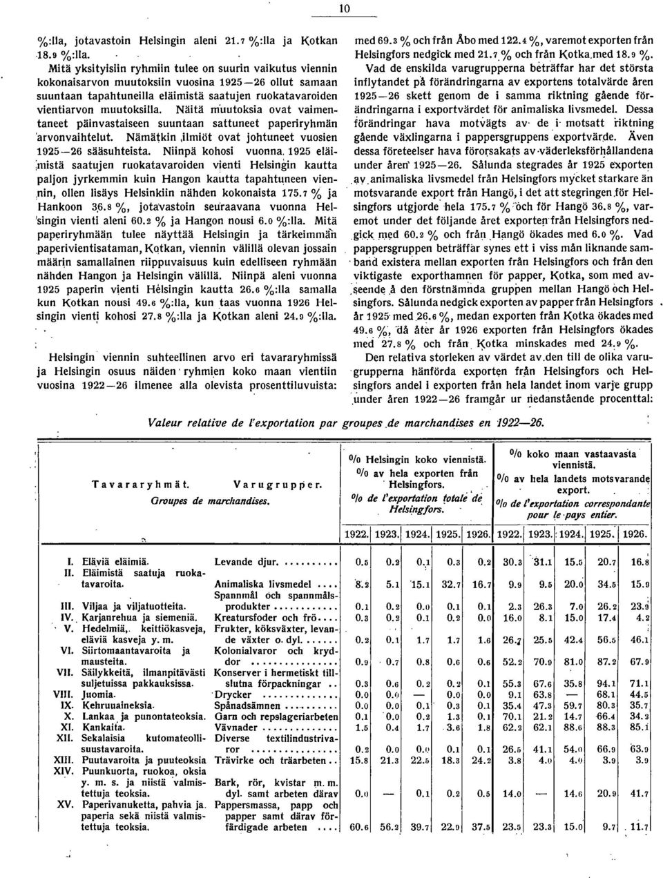 Näitä m'uutoksia ovat vaimentaneet päinvastaiseen suuntaan sattuneet paperi ryhmän 'arvonvaihtelut. Nämätkin,ilmiöt ovat johtuneet vuosien 1925-26 sääsuhteista. Niinpä kohosi vuonna.