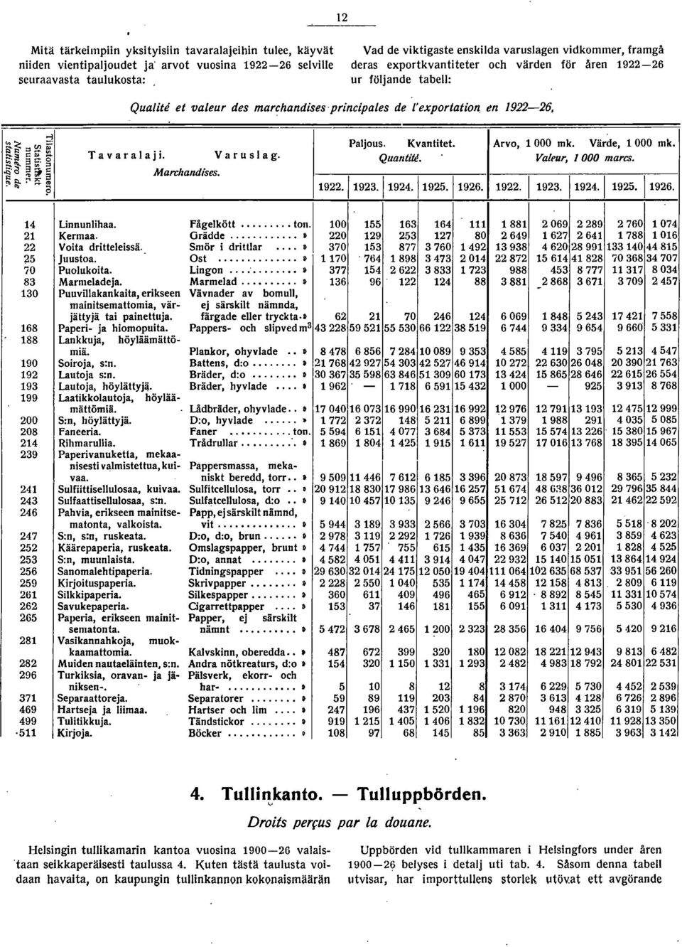 S-~ :J ~ ~ r;:~ S ~ Ö Tavaralaji. Va r u s a g. Quantifi. Valpur, 1 000 marcs. :o:a- 3r;g Marchandises. ~~~:ha ~ Cb...,.. ~ 1922. / 1923. / 1924. /1925. / 1926. 1922. /1923. /1924./ 1925. /1926.