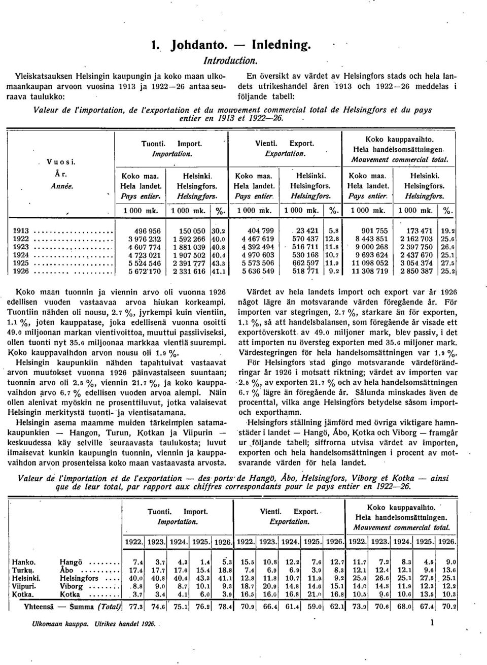 Helsingfors et du pays entier en 1913 et 1922-26. Vu 0 s i. Tuonti. 1m port. Vienti. Export. mporlation. Exporlafion. Koko kauppavaihto. liela handelsomsäuningen, Mouvement comlllercial tolal.,, År.