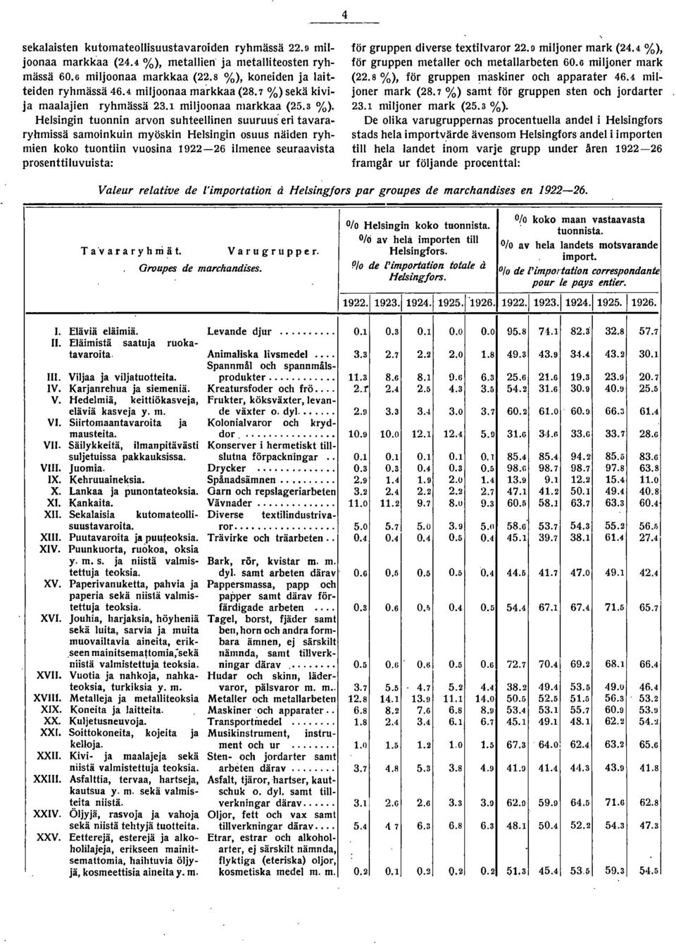 Helsingin tuonnin arvon suhteellinen suuruus eri tavararyhmissä samoinkuin myöskin Helsingin osuus näiden ryhmien koko tuontiin vuosina 1922-26 ilmenee seuraavista prosenttiluvuista: för gruppen