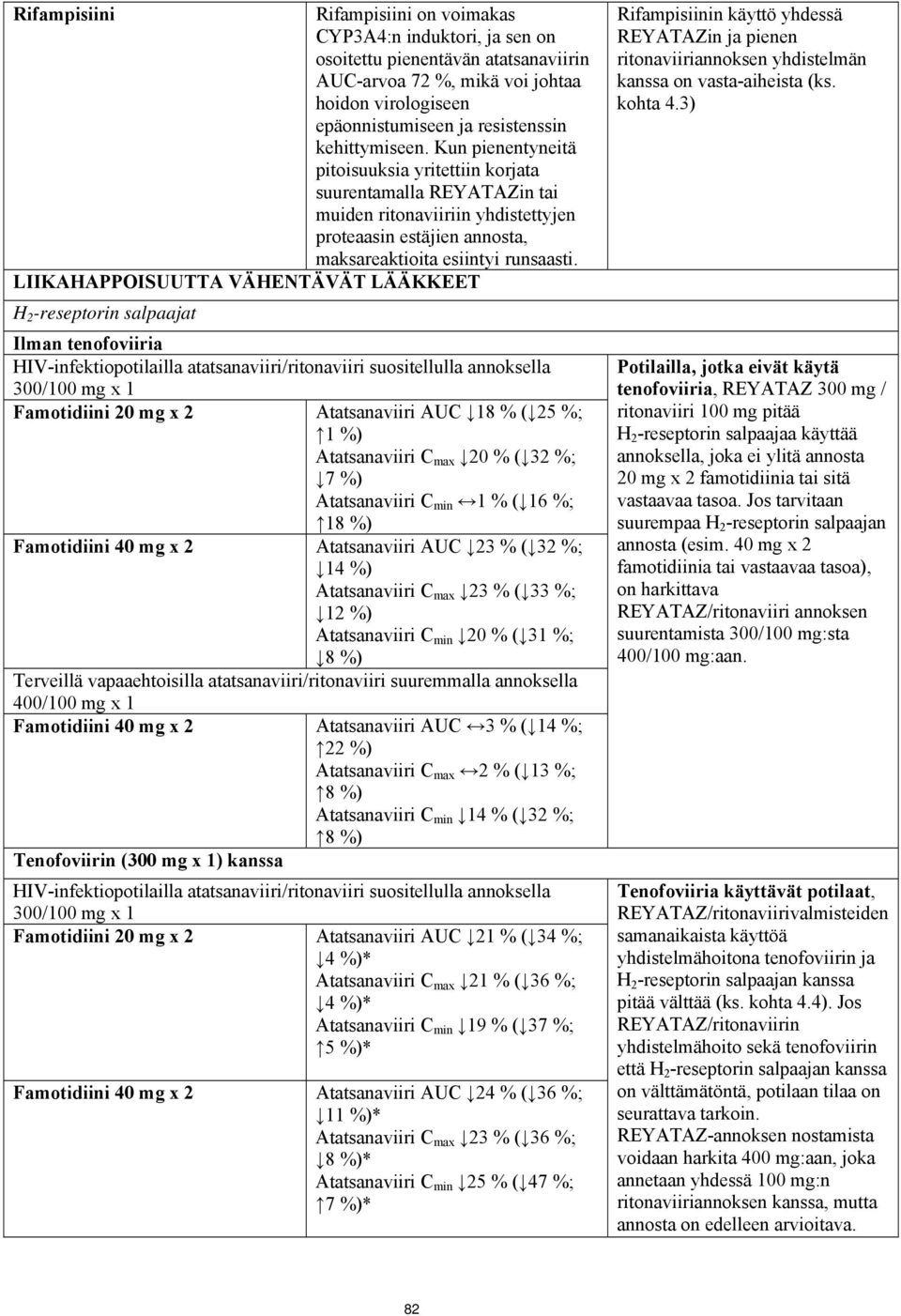 LIIKAHAPPOISUUTTA VÄHENTÄVÄT LÄÄKKEET H 2 -reseptorin salpaajat Ilman tenofoviiria HIV-infektiopotilailla atatsanaviiri/ritonaviiri suositellulla annoksella 300/100 mg x 1 Famotidiini 20 mg x 2