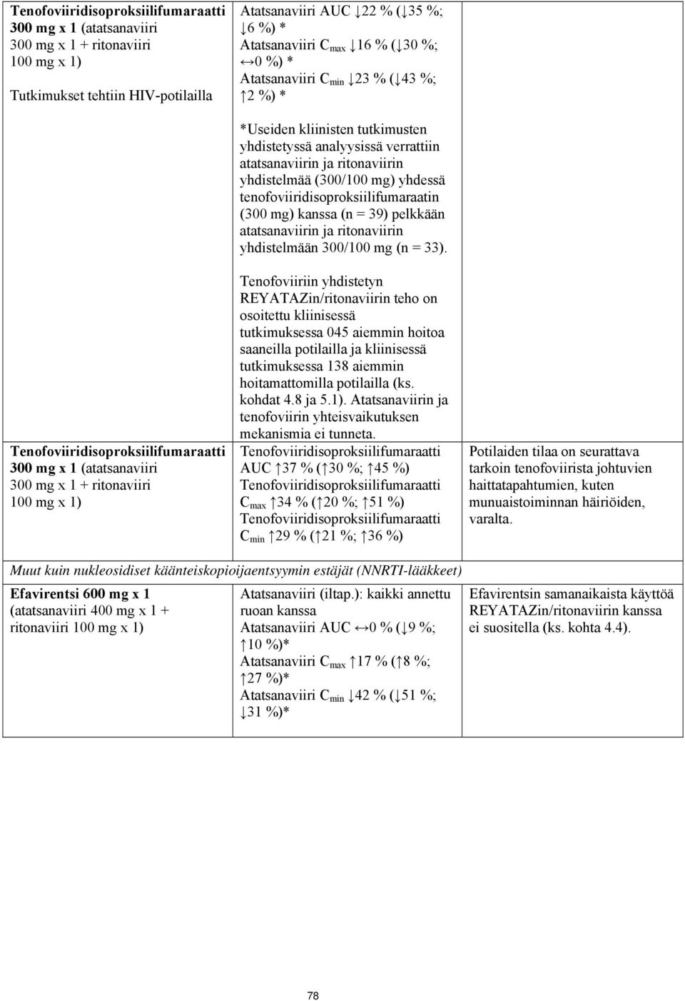 analyysissä verrattiin atatsanaviirin ja ritonaviirin yhdistelmää (300/100 mg) yhdessä tenofoviiridisoproksiilifumaraatin (300 mg) kanssa (n = 39) pelkkään atatsanaviirin ja ritonaviirin yhdistelmään