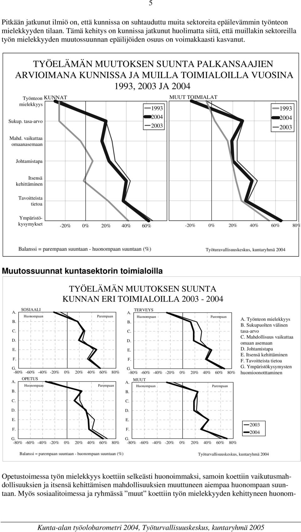 TYÖELÄMÄN MUUTOKSEN SUUNTA PALKANSAAJIEN ARVIOIMANA KUNNISSA JA MUILLA TOIMIALOILLA VUOSINA 1993, 2003 JA Työnteon KUNNAT mielekkyys Sukup. tasa-arvo Mahd.