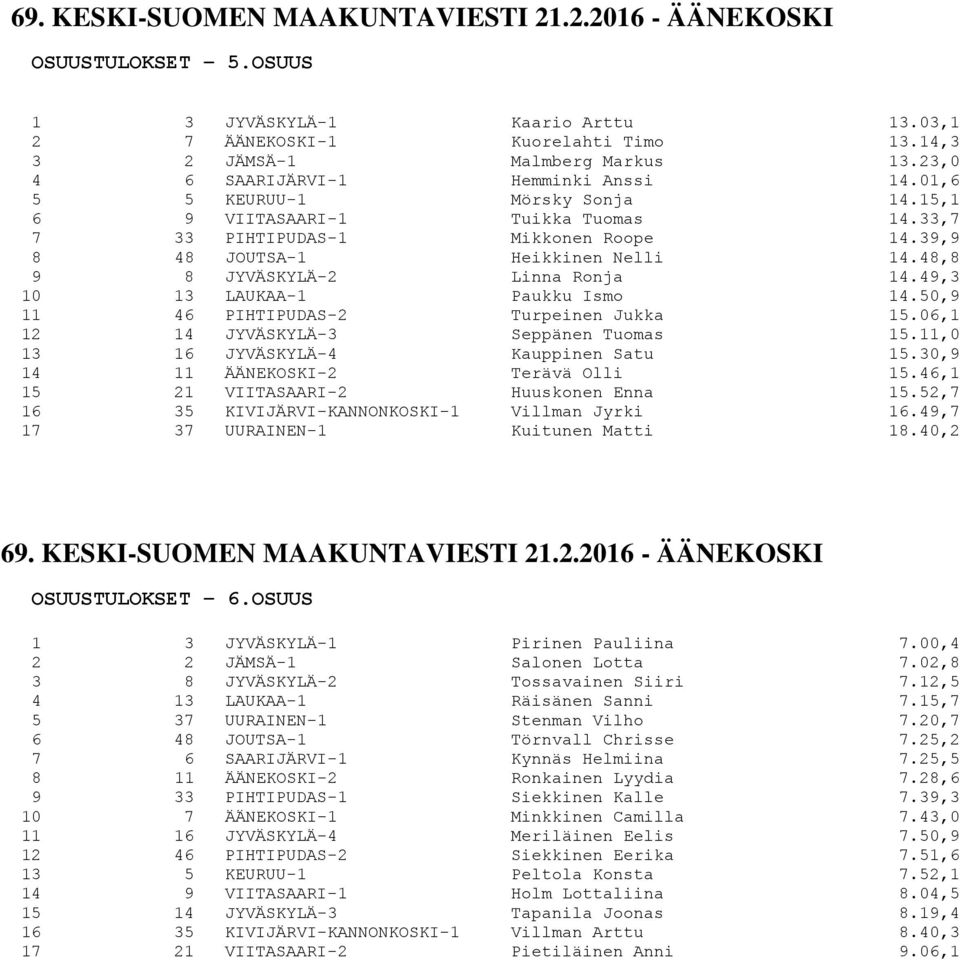 49,3 10 13 LAUKAA-1 Paukku Ismo 14.50,9 11 46 PIHTIPUDAS-2 Turpeinen Jukka 15.06,1 12 14 JYVÄSKYLÄ-3 Seppänen Tuomas 15.11,0 13 16 JYVÄSKYLÄ-4 Kauppinen Satu 15.30,9 14 11 ÄÄNEKOSKI-2 Terävä Olli 15.