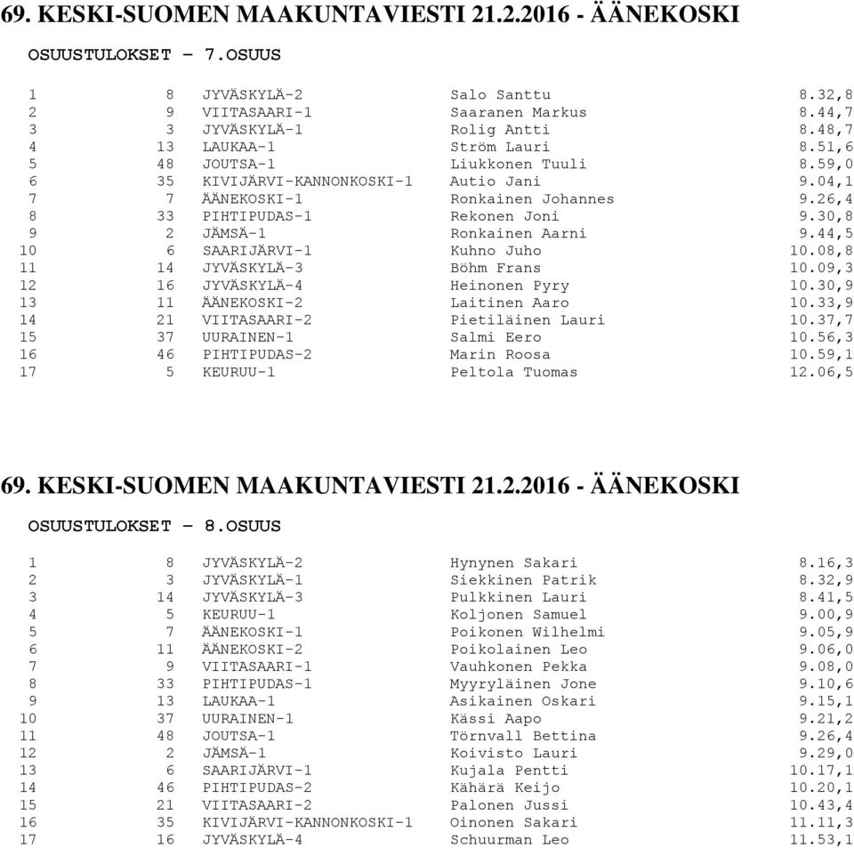 08,8 11 14 JYVÄSKYLÄ-3 Böhm Frans 10.09,3 12 16 JYVÄSKYLÄ-4 Heinonen Pyry 10.30,9 13 11 ÄÄNEKOSKI-2 Laitinen Aaro 10.33,9 14 21 VIITASAARI-2 Pietiläinen Lauri 10.37,7 15 37 UURAINEN-1 Salmi Eero 10.