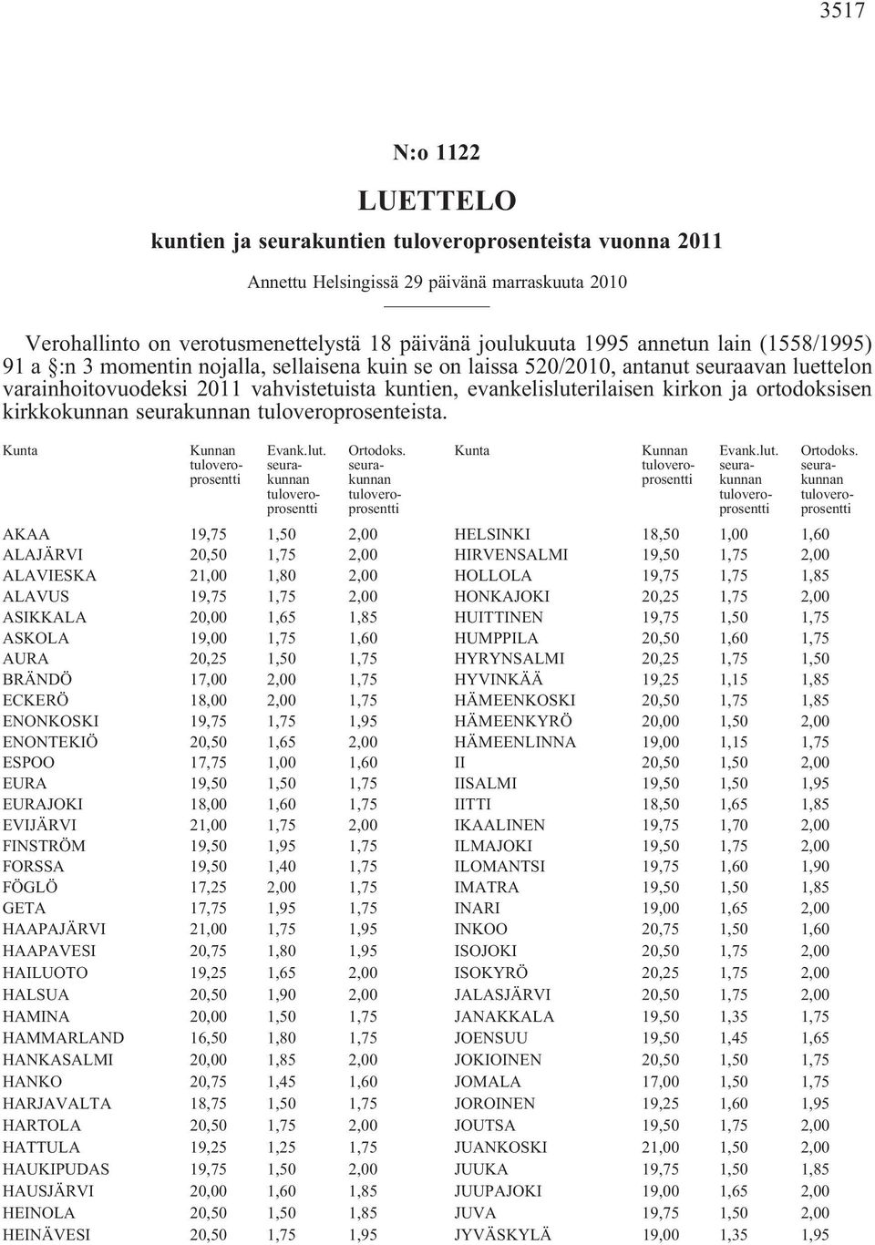 ortodoksisen kirkkokunnan tuloveroprosenteista. Kunta Kunnan Evank.lut. Ortodoks.