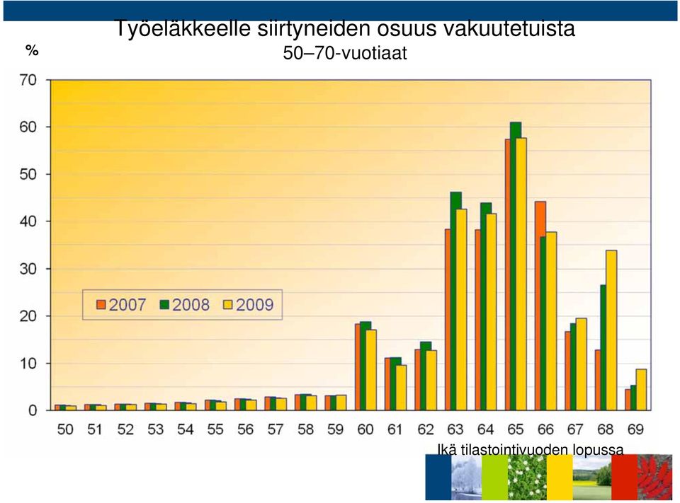 vakuutetuista 50