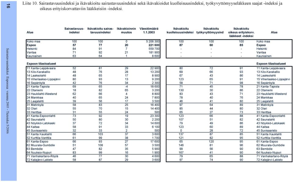 Sairastavuusindeksi ja ikävakioitu sairastavuusindeksi sekä