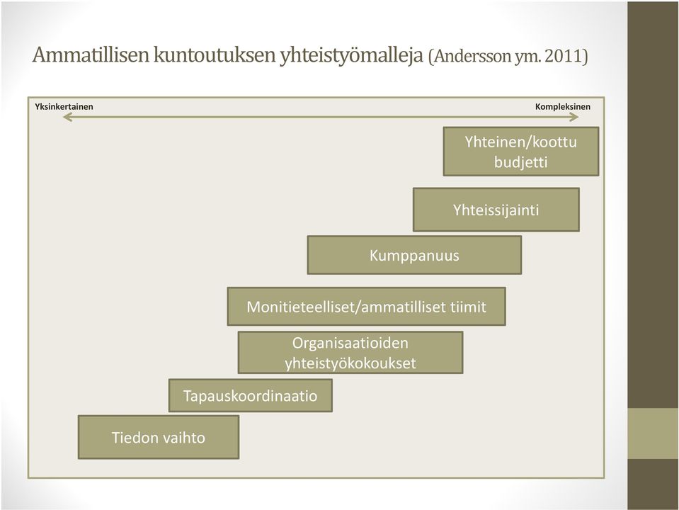 Kumppanuus Yhteissijainti Tiedon vaihto