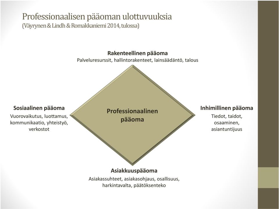 luottamus, kommunikaatio, yhteistyö, verkostot Professionaalinen pääoma Inhimillinen pääoma Tiedot,