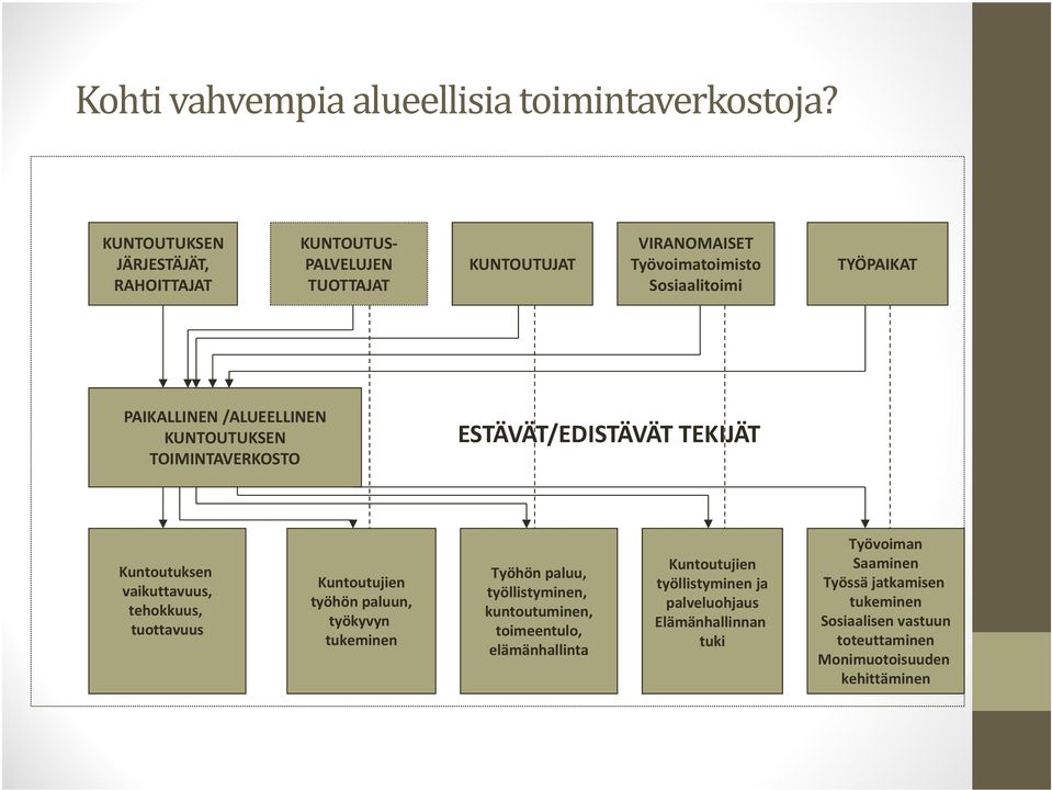 /ALUEELLINEN KUNTOUTUKSEN TOIMINTAVERKOSTO ESTÄVÄT/EDISTÄVÄT TEKIJÄT Kuntoutuksen vaikuttavuus, tehokkuus, tuottavuus Kuntoutujien työhön paluun,