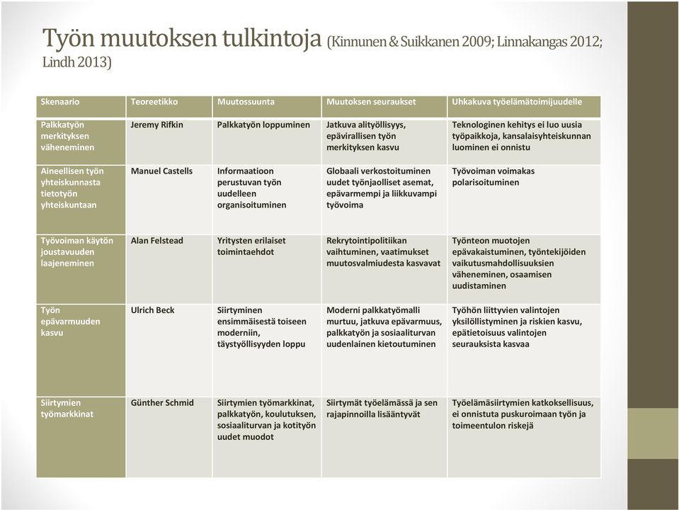 Aineellisen työn yhteiskunnasta tietotyön yhteiskuntaan Manuel Castells Informaatioon perustuvan työn uudelleen organisoituminen Globaali verkostoituminen uudet työnjaolliset asemat, epävarmempi ja