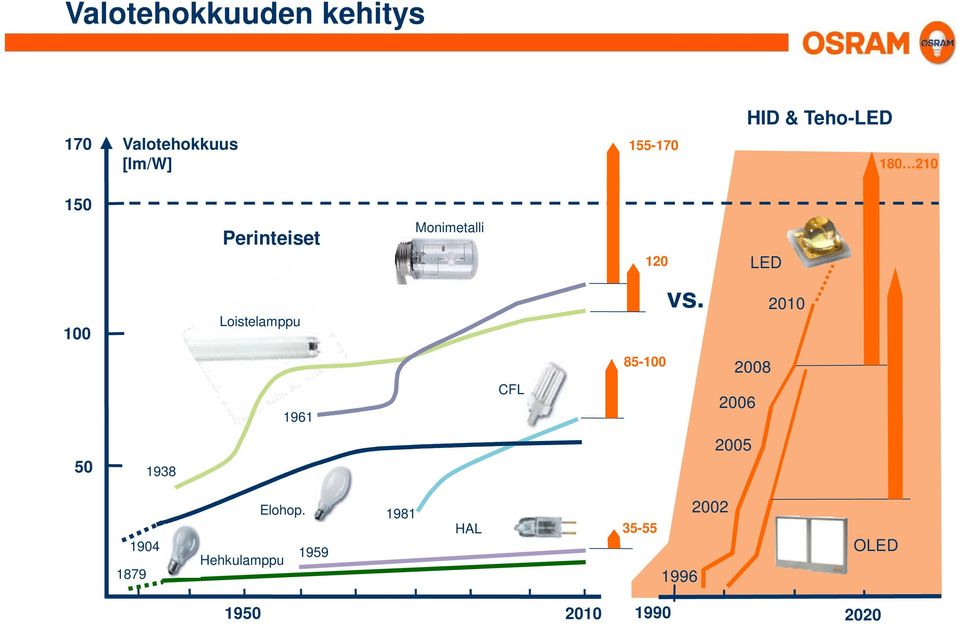 Loistelamppu vs.