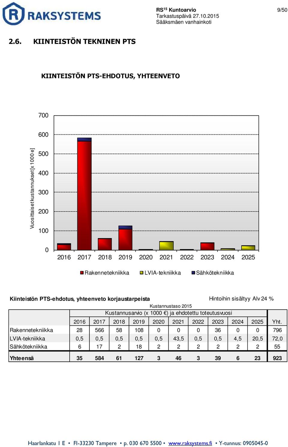 2023 2024 2025 Rakennetekniikka LVIA-tekniikka Sähkötekniikka Kiinteistön PTS-ehdotus, yhteenveto korjaustarpeista Hintoihin sisältyy Alv 24 % Kustannustaso 2015