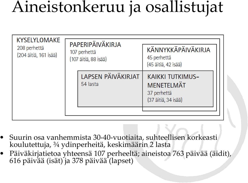 keskimäärin 2 lasta Päiväkirjatietoa yhteensä 107 perheeltä;