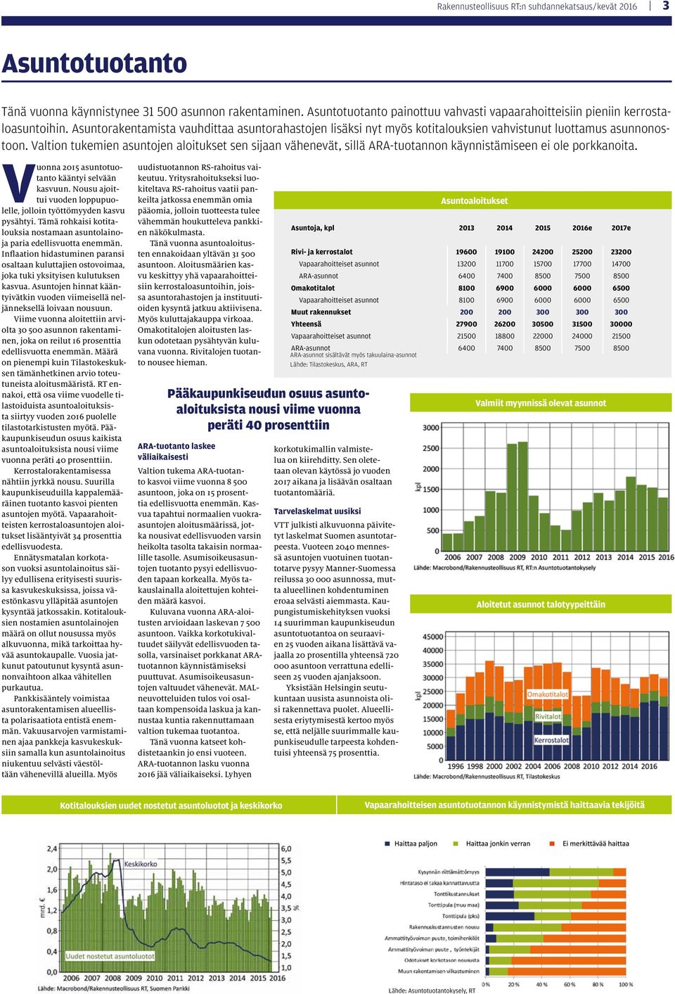 Valtion tukemien asuntojen aloitukset sen sijaan vähenevät, sillä ARA-tuotannon käynnistämiseen ei ole porkkanoita. Vuonna 2015 asuntotuotanto kääntyi selvään kasvuun.