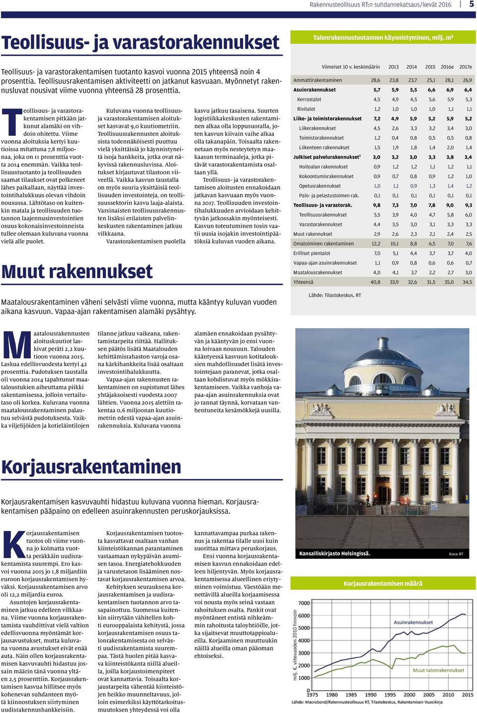 Teollisuus- ja varastorakentamisen pitkään jatkunut alamäki on vihdoin ohitettu. Viime vuonna aloituksia kertyi kuutioissa mitattuna 7,8 miljoonaa, joka on 11 prosenttia vuotta 2014 enemmän.