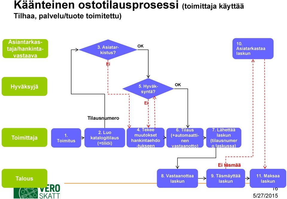 Ei OK Tilausnumero Toimittaja 1. Toimitus 2. Luo katalogitilaus (+tiliöi) 4. Tekee muutokset hankintaehdo -tukseen 6.