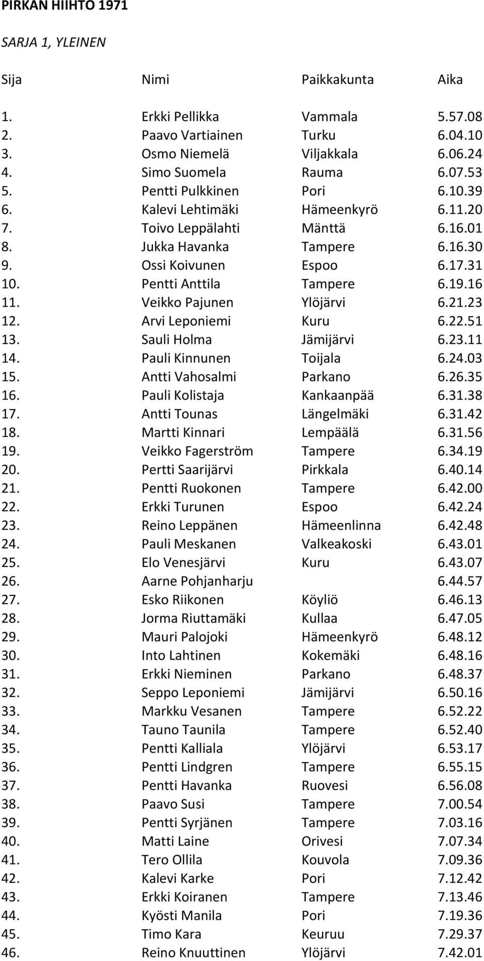 16 11. Veikko Pajunen Ylöjärvi 6.21.23 12. Arvi Leponiemi Kuru 6.22.51 13. Sauli Holma Jämijärvi 6.23.11 14. Pauli Kinnunen Toijala 6.24.03 15. Antti Vahosalmi Parkano 6.26.35 16.