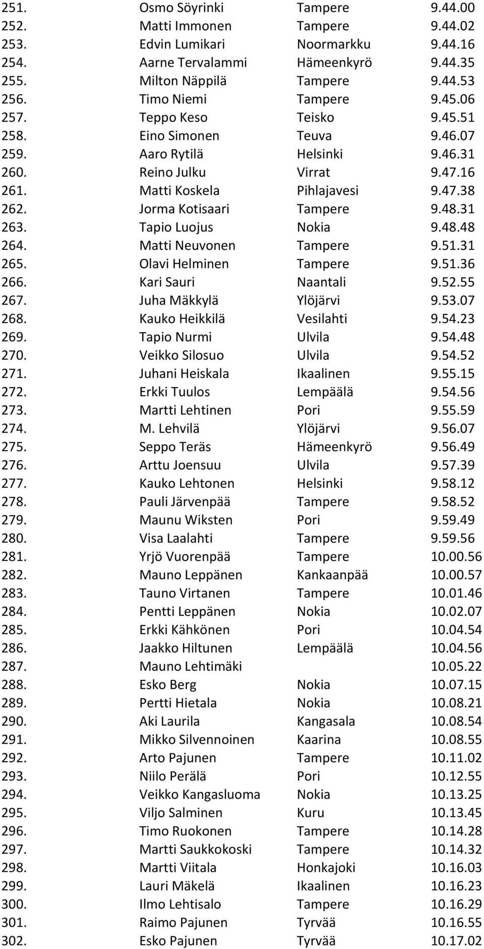 Jorma Kotisaari Tampere 9.48.31 263. Tapio Luojus Nokia 9.48.48 264. Matti Neuvonen Tampere 9.51.31 265. Olavi Helminen Tampere 9.51.36 266. Kari Sauri Naantali 9.52.55 267. Juha Mäkkylä Ylöjärvi 9.