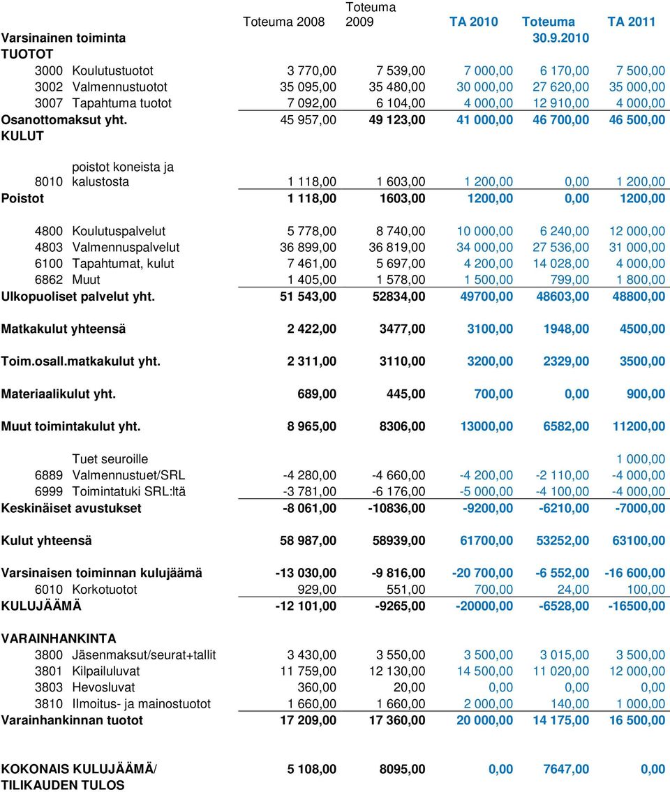 2010 TUOTOT 3000 Koulutustuotot 3 770,00 7 539,00 7 000,00 6 170,00 7 500,00 3002 Valmennustuotot 35 095,00 35 480,00 30 000,00 27 620,00 35 000,00 3007 Tapahtuma tuotot 7 092,00 6 104,00 4 000,00 12