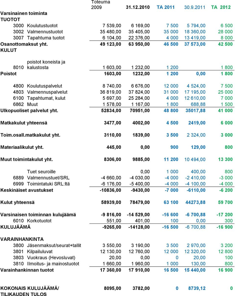 2011 TA 2012 Varsinainen toiminta TUOTOT 3000 Koulutustuotot 7 539,00 6 169,00 7 500 5 794,00 6 500 3002 Valmennustuotot 35 480,00 35 405,00 35 000 18 360,00 28 000 3007 Tapahtuma tuotot 6 104,00 22