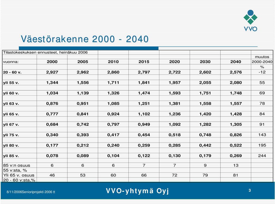 0,876 0,951 1,085 1,251 1,381 1,558 1,557 78 yli 65 v. 0,777 0,841 0,924 1,102 1,236 1,420 1,428 84 yli 67 v. 0,684 0,742 0,797 0,949 1,092 1,282 1,305 91 yli 75 v.