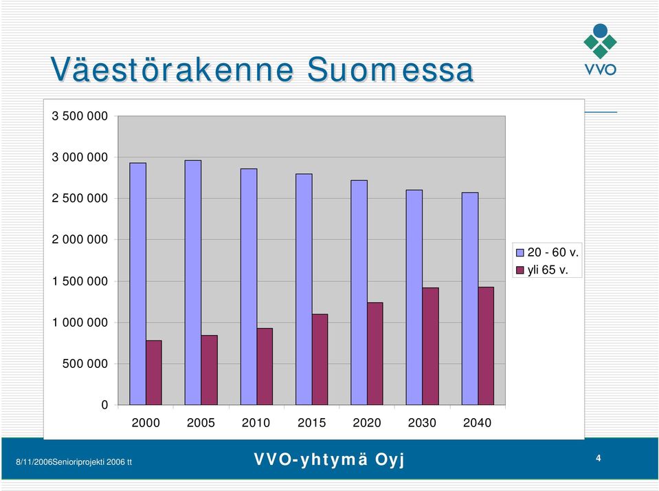 000 20-60 v. yli 65 v.