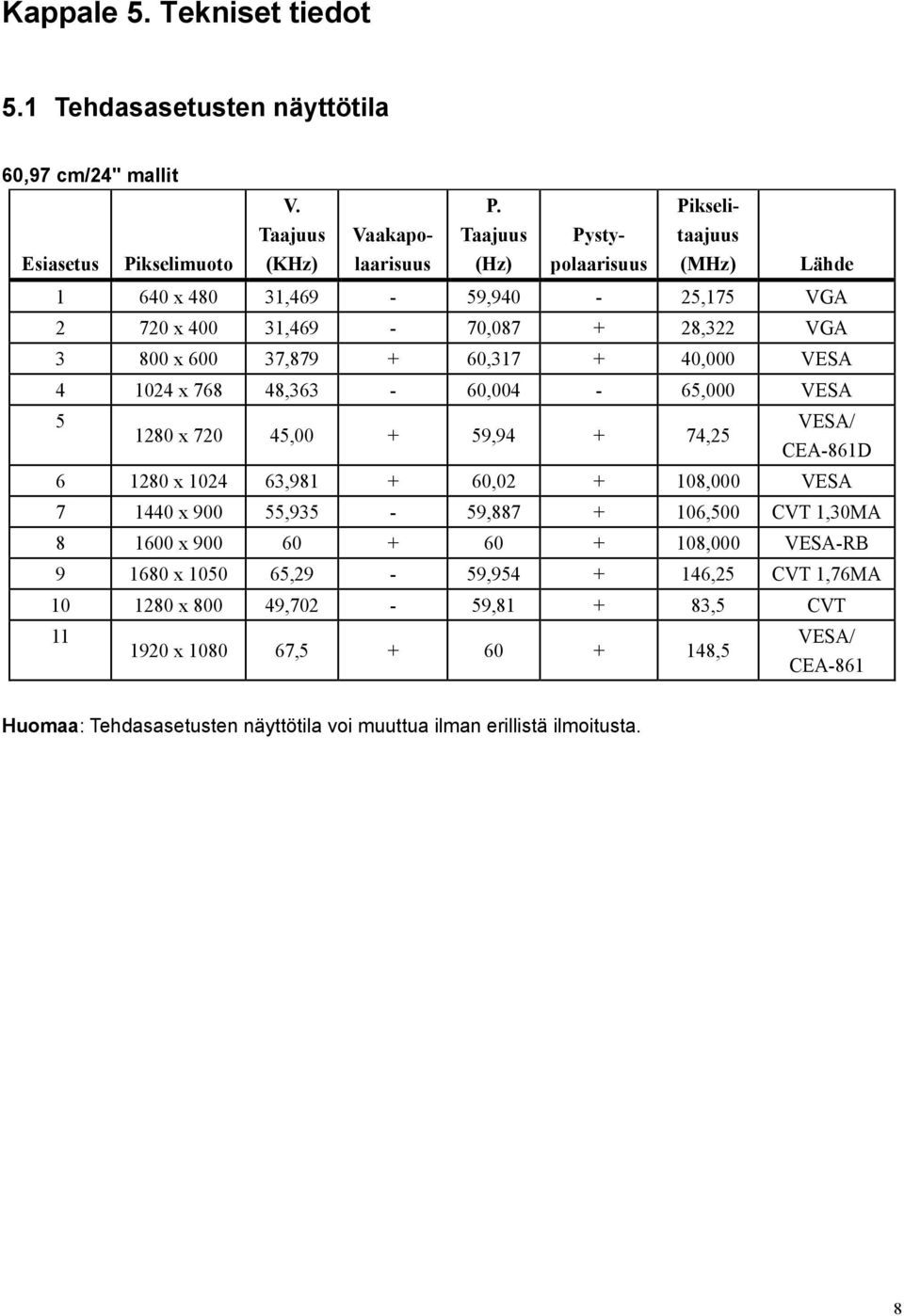 768 48,363-60,004-65,000 VESA 5 VESA/ 1280 x 720 45,00 + 59,94 + 74,25 CEA-861D 6 1280 x 1024 63,981 + 60,02 + 108,000 VESA 7 1440 x 900 55,935-59,887 + 106,500 CVT 1,30MA 8 1600 x 900