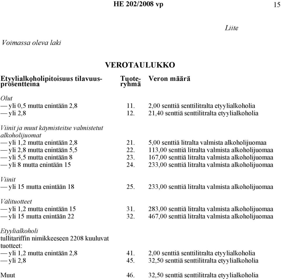 5,00 senttiä litralta valmista alkoholijuomaa yli 2,8 mutta enintään 5,5 22. 113,00 senttiä litralta valmista alkoholijuomaa yli 5,5 mutta enintään 8 23.