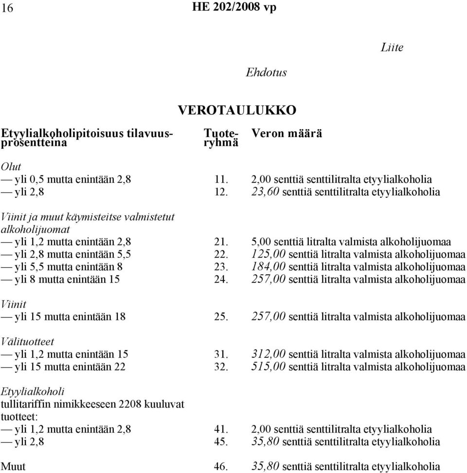 5,00 senttiä litralta valmista alkoholijuomaa yli 2,8 mutta enintään 5,5 22. 125,00 senttiä litralta valmista alkoholijuomaa yli 5,5 mutta enintään 8 23.