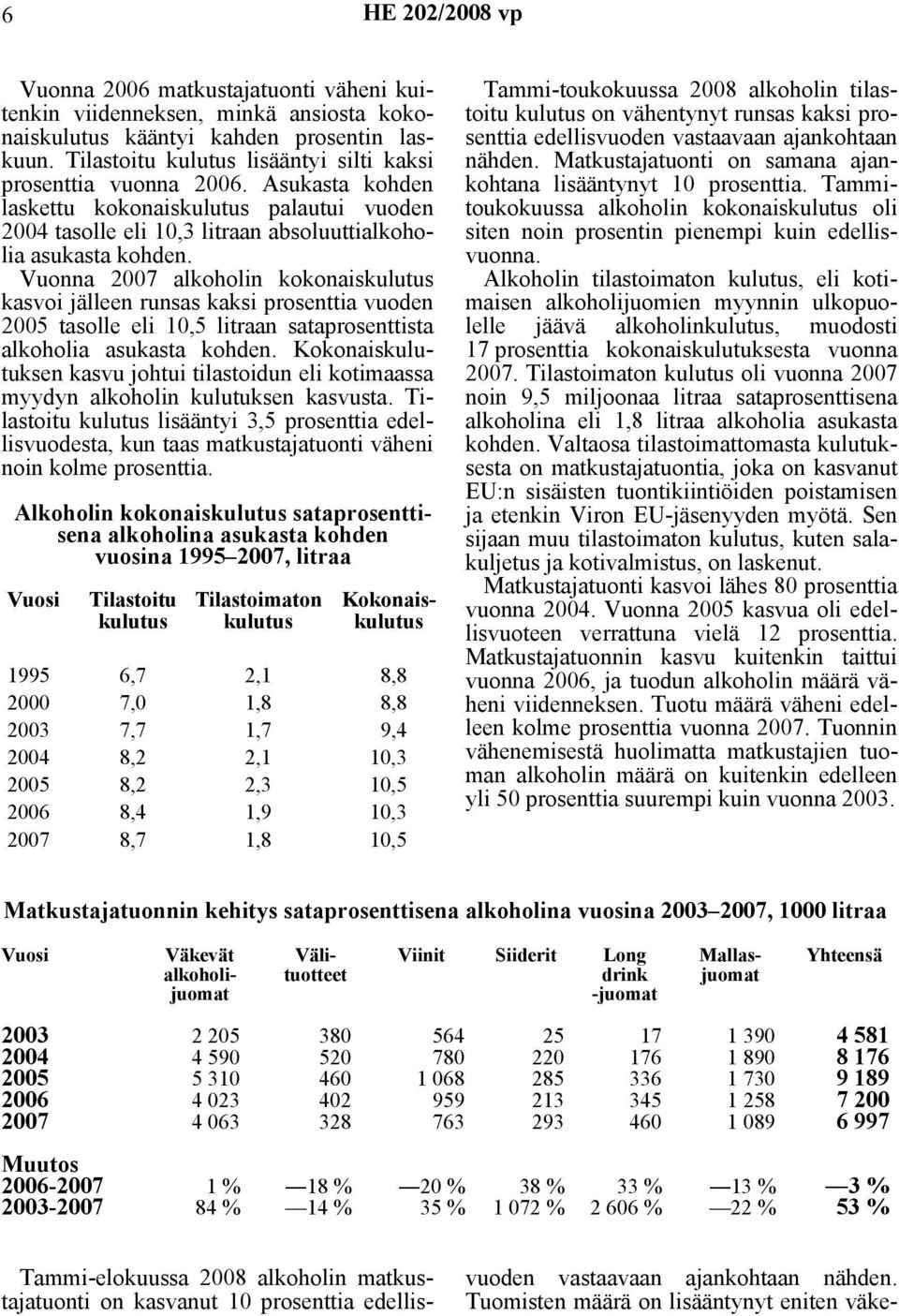 Vuonna 2007 alkoholin kokonaiskulutus kasvoi jälleen runsas kaksi prosenttia vuoden 2005 tasolle eli 10,5 litraan sataprosenttista alkoholia asukasta kohden.