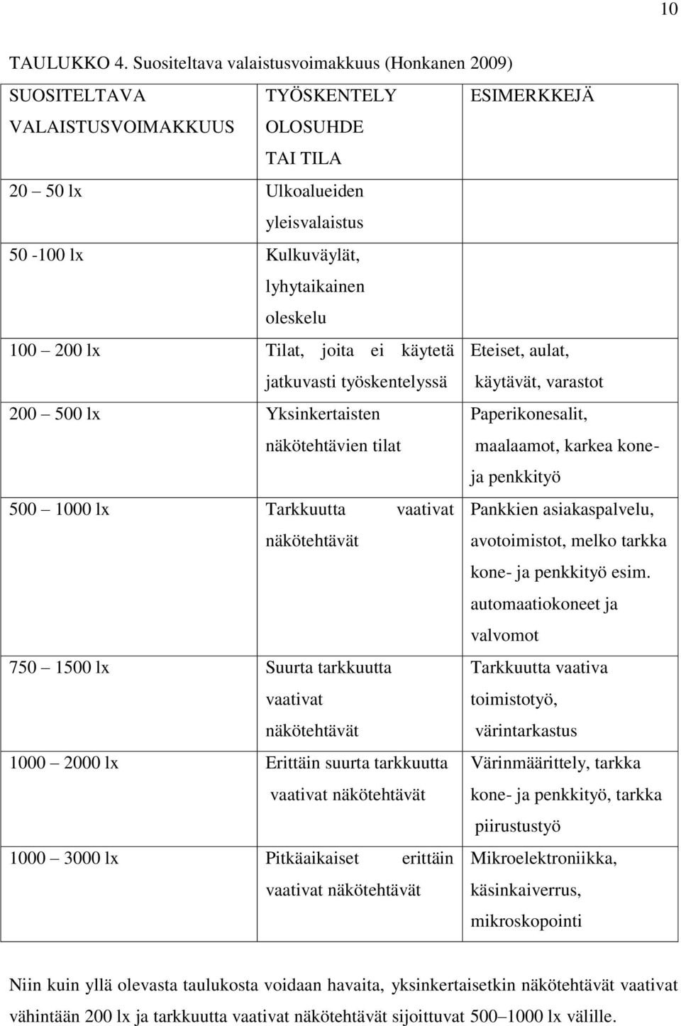 oleskelu 100 200 lx Tilat, joita ei käytetä jatkuvasti työskentelyssä Eteiset, aulat, käytävät, varastot 200 500 lx Yksinkertaisten näkötehtävien tilat Paperikonesalit, maalaamot, karkea koneja