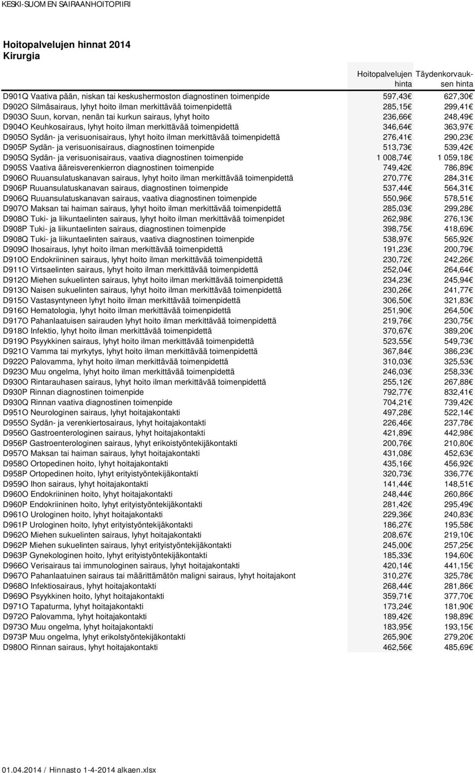 toimenpidettä 276,41 290,23 D905P Sydän- ja verisuonisairaus, diagnostinen toimenpide 513,73 539,42 D905Q Sydän- ja verisuonisairaus, vaativa diagnostinen toimenpide 1 008,74 1 059,18 D905S Vaativa