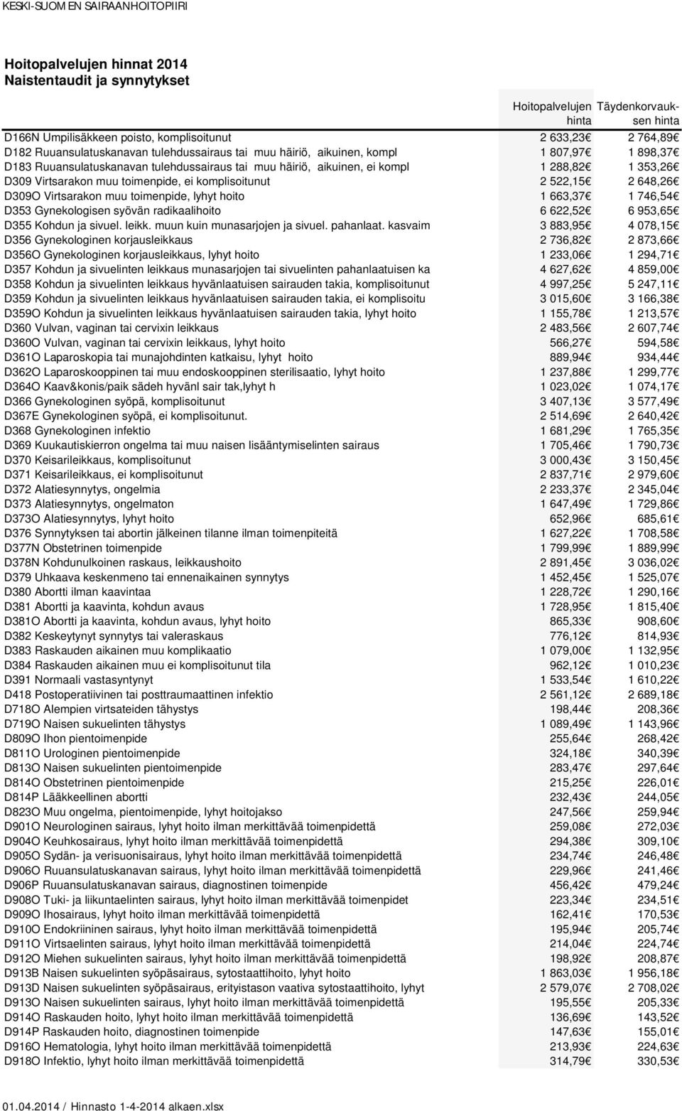 hoito 1 663,37 1 746,54 D353 Gynekologisen syövän radikaalihoito 6 622,52 6 953,65 D355 Kohdun ja sivuel. leikk. muun kuin munasarjojen ja sivuel. pahanlaat.