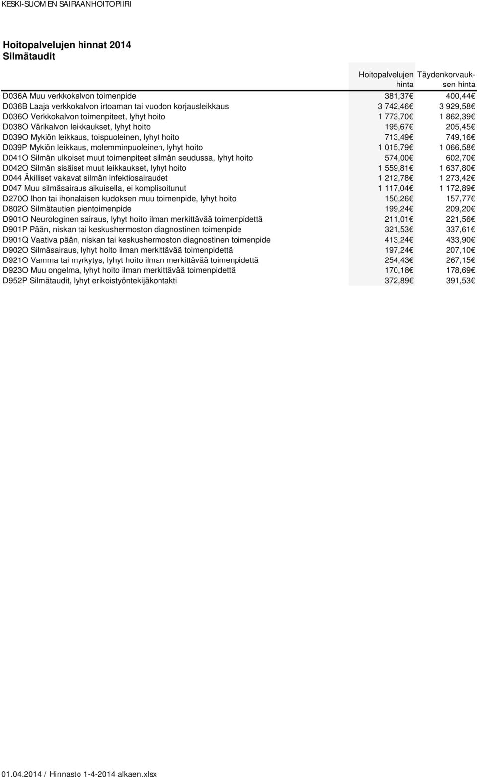 D041O Silmän ulkoiset muut toimenpiteet silmän seudussa, lyhyt hoito 574,00 602,70 D042O Silmän sisäiset muut leikkaukset, lyhyt hoito 1 559,81 1 637,80 D044 Äkilliset vakavat silmän