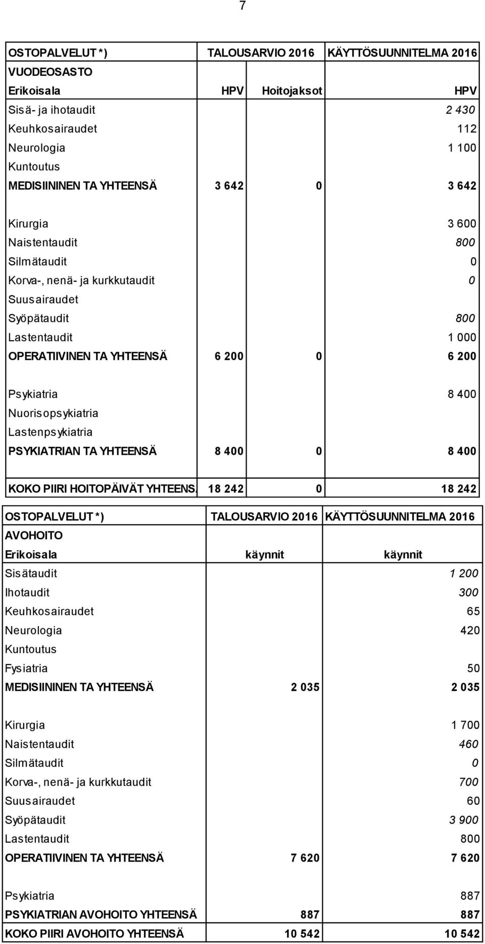 Nuorisopsykiatria Lastenpsykiatria PSYKIATRIAN TA YHTEENSÄ 8 400 0 8 400 KOKO PIIRI HOITOPÄIVÄT YHTEENSÄ 18 242 0 18 242 OSTOPALVELUT *) TALOUSARVIO 2016 KÄYTTÖSUUNNITELMA 2016 AVOHOITO Erikoisala