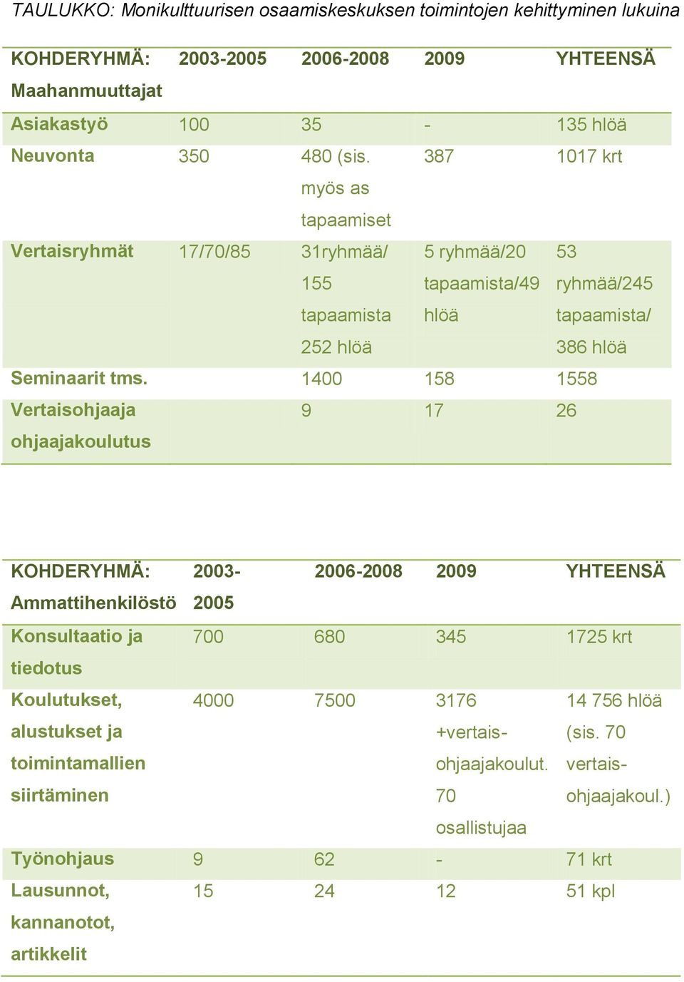 1400 158 1558 Vertaisohjaaja ohjaajakoulutus 9 17 26 KOHDERYHMÄ: 2003-2006-2008 2009 YHTEENSÄ Ammattihenkilöstö 2005 Konsultaatio ja 700 680 345 1725 krt tiedotus Koulutukset, alustukset