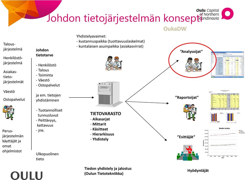 tietojen yhdistäminen Yhdistelyavaimet: - kustannuspaikka (tuottavuuslaskelmat) - kuntalaisen asuinpaikka (asiakasvirrat) OukaDW Analysoijat Raportoijat