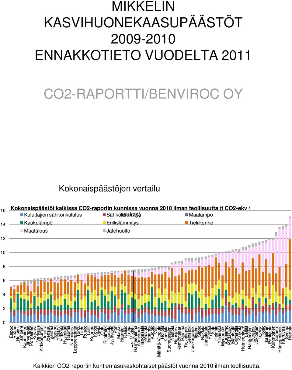 (t CO2-ekv / asukas) Kuluttajien sähkönkulutus Sähkölämmitys Maalämpö 14 12 Kaukolämpö Erillislämmitys