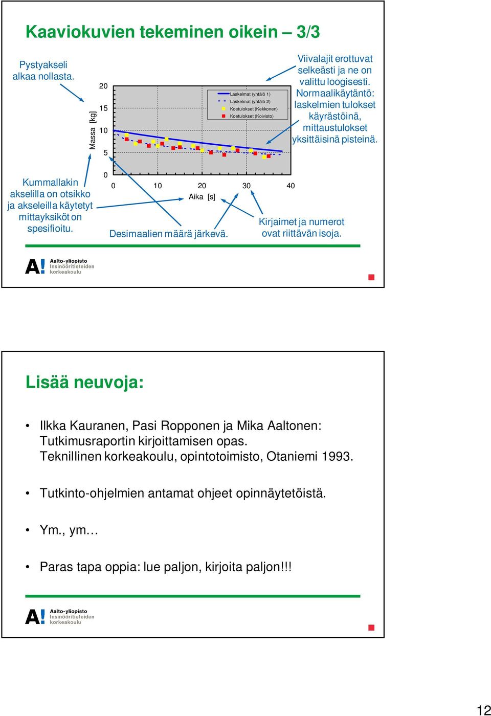 Normaalikäytäntö: laskelmien tulokset käyrästöinä, mittaustulokset yksittäisinä pisteinä. Kummallakin akselilla on otsikko ja akseleilla käytetyt mittayksiköt on spesifioitu.