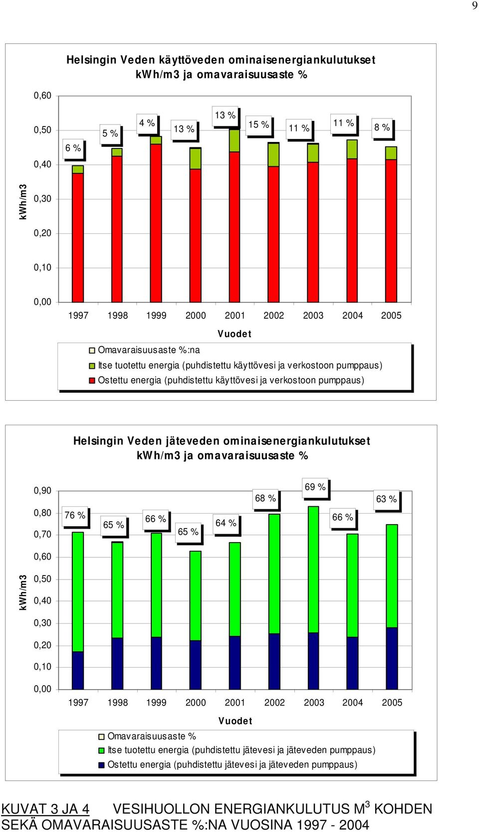 jäteveden ominaisenergiankulutukset kwh/m3 ja omavaraisuusaste % 0,90 0,80 0,70 76 % 65 % 66 % 65 % 64 % 68 % 69 % 66 % 63 % 0,60 kwh/m3 0,50 0,40 0,30 0,20 0,10 0,00 1997 1998 1999 2000 2001 2002