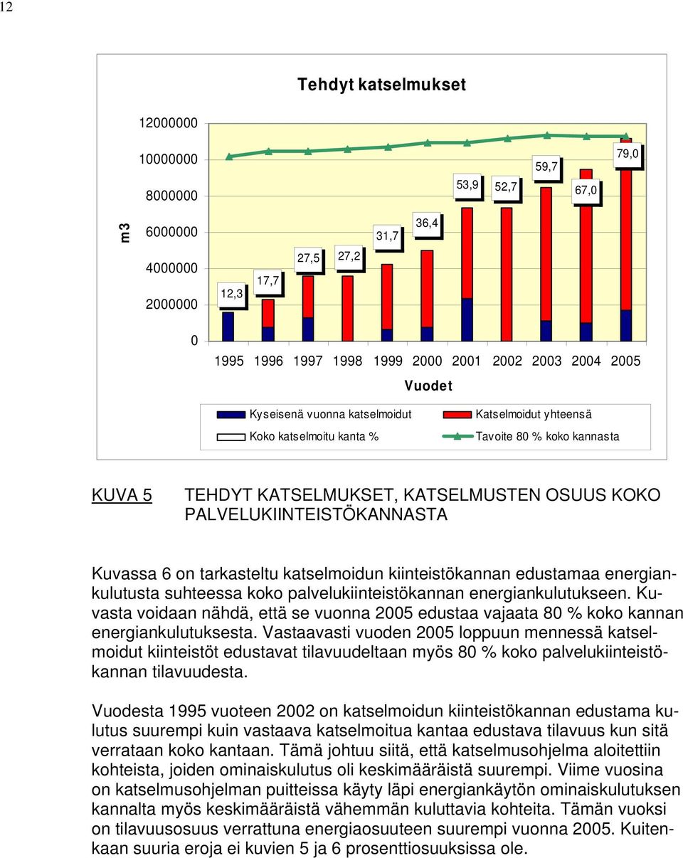 tarkasteltu katselmoidun kiinteistökannan edustamaa energiankulutusta suhteessa koko palvelukiinteistökannan energiankulutukseen.