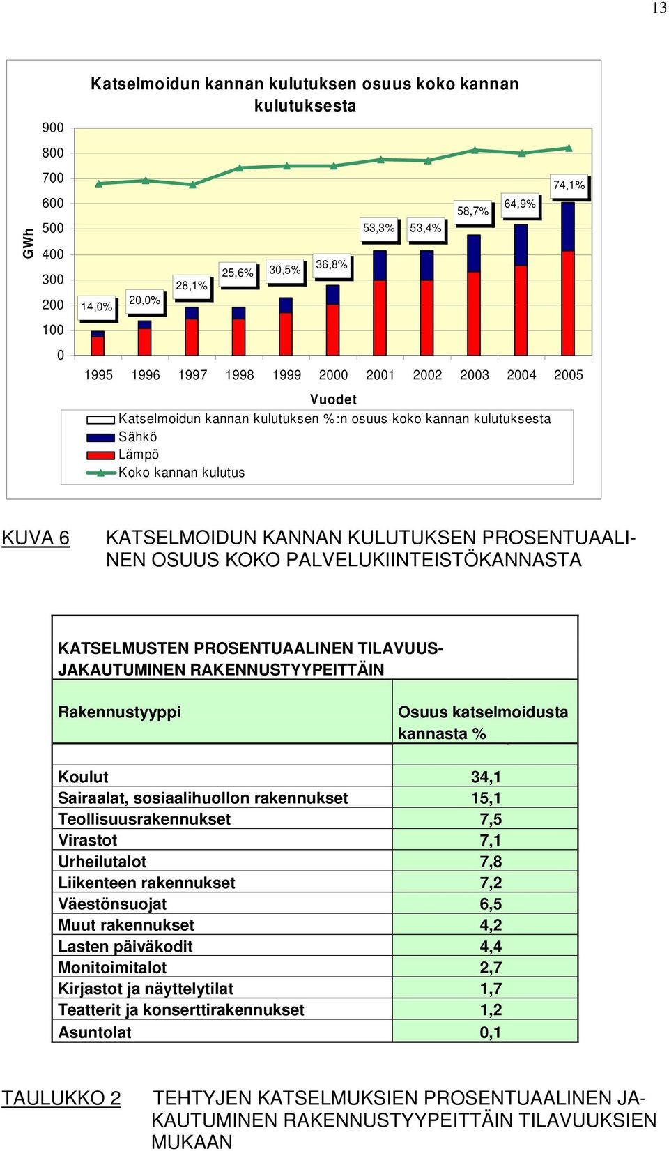 KOKO PALVELUKIINTEISTÖKANNASTA KATSELMUSTEN PROSENTUAALINEN TILAVUUS- JAKAUTUMINEN RAKENNUSTYYPEITTÄIN Rakennustyyppi Osuus katselmoidusta kannasta % Koulut 34,1 Sairaalat, sosiaalihuollon