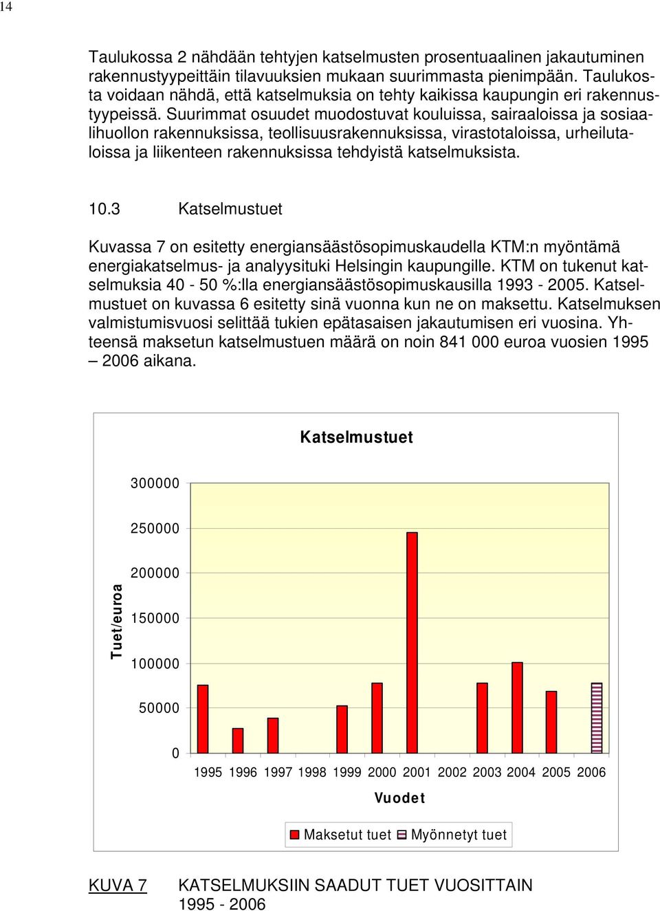 Suurimmat osuudet muodostuvat kouluissa, sairaaloissa ja sosiaalihuollon rakennuksissa, teollisuusrakennuksissa, virastotaloissa, urheilutaloissa ja liikenteen rakennuksissa tehdyistä katselmuksista.