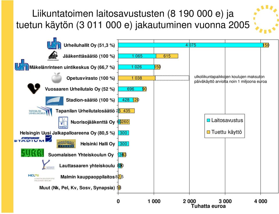 1 miljoona euroa Stadion-säätiö (100 %) Tapanilan Urheilutalosäätiö 25 428 435 120 Nuorisojääkenttä Oy Helsingin Uusi Jalkapalloareena Oy (80,5 %) Helsinki Halli Oy Suomalaisen